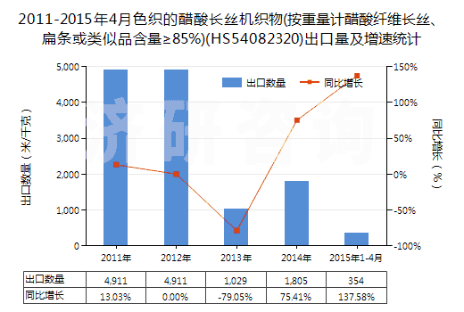 2011-2015年4月色織的醋酸長絲機織物(按重量計醋酸纖維長絲、扁條或類似品含量≥85%)(HS54082320)出口量及增速統(tǒng)計